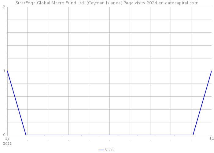 StratEdge Global Macro Fund Ltd. (Cayman Islands) Page visits 2024 