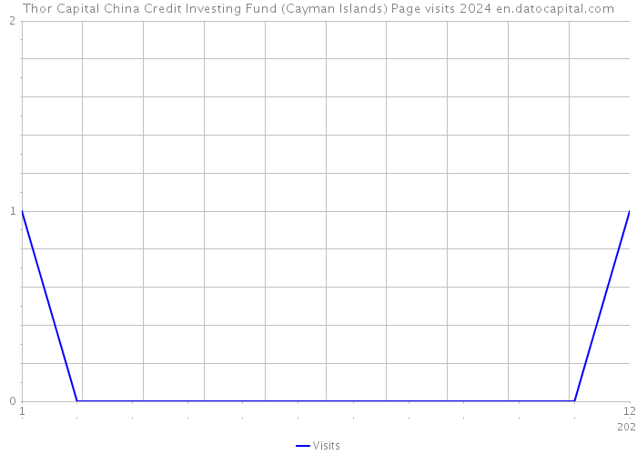 Thor Capital China Credit Investing Fund (Cayman Islands) Page visits 2024 