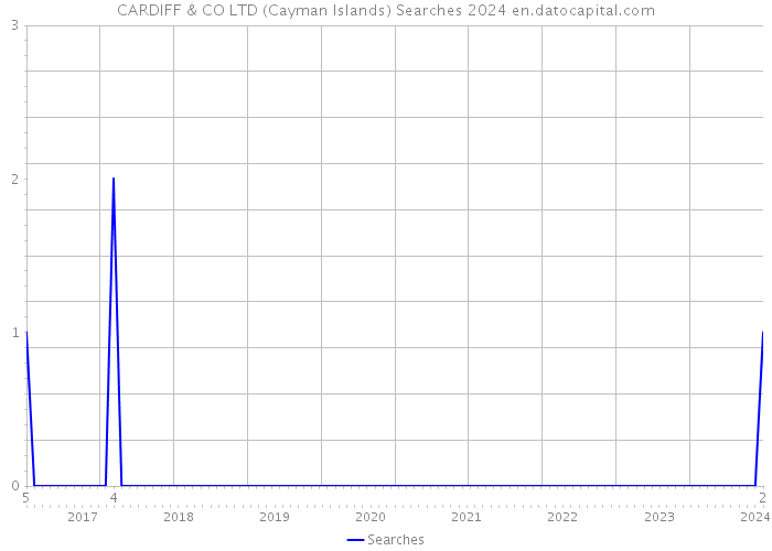 CARDIFF & CO LTD (Cayman Islands) Searches 2024 