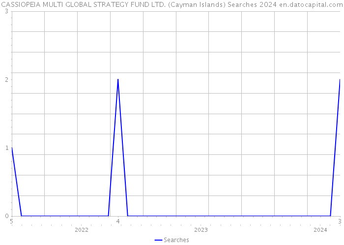CASSIOPEIA MULTI GLOBAL STRATEGY FUND LTD. (Cayman Islands) Searches 2024 