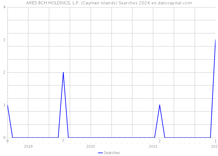 ARES BCH HOLDINGS, L.P. (Cayman Islands) Searches 2024 
