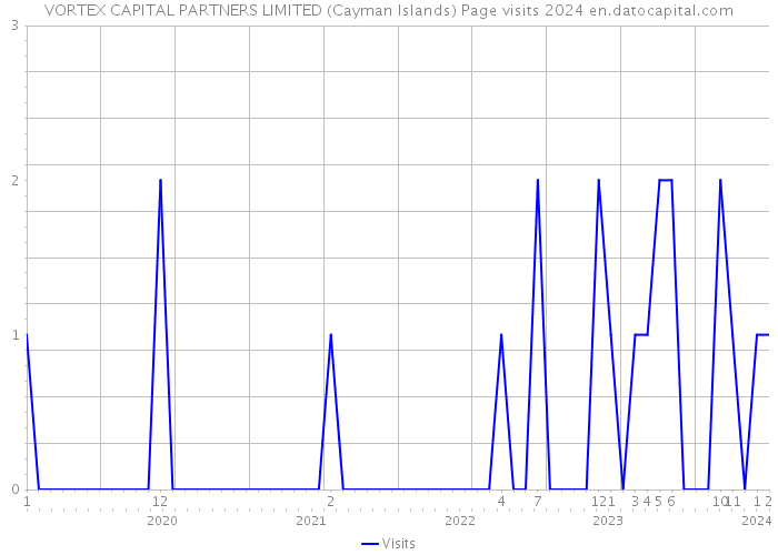 VORTEX CAPITAL PARTNERS LIMITED (Cayman Islands) Page visits 2024 