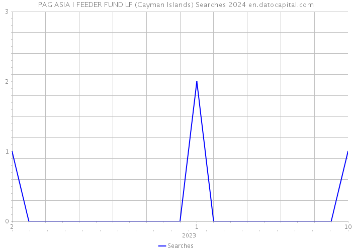 PAG ASIA I FEEDER FUND LP (Cayman Islands) Searches 2024 