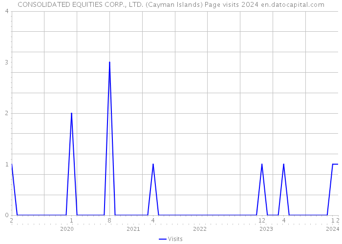 CONSOLIDATED EQUITIES CORP., LTD. (Cayman Islands) Page visits 2024 