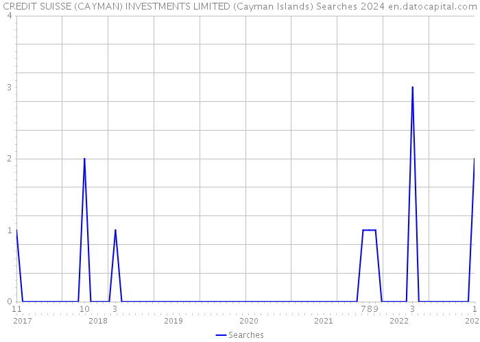 CREDIT SUISSE (CAYMAN) INVESTMENTS LIMITED (Cayman Islands) Searches 2024 