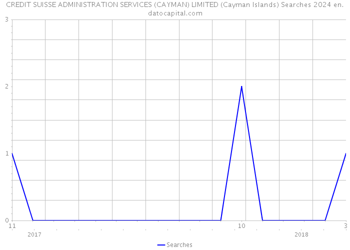 CREDIT SUISSE ADMINISTRATION SERVICES (CAYMAN) LIMITED (Cayman Islands) Searches 2024 