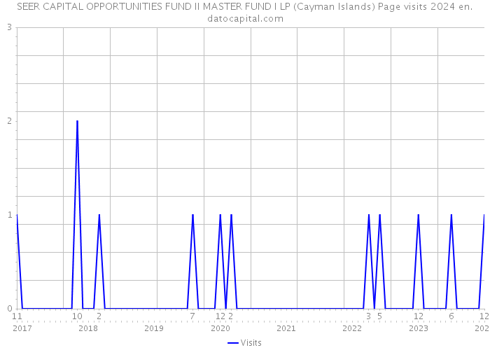 SEER CAPITAL OPPORTUNITIES FUND II MASTER FUND I LP (Cayman Islands) Page visits 2024 