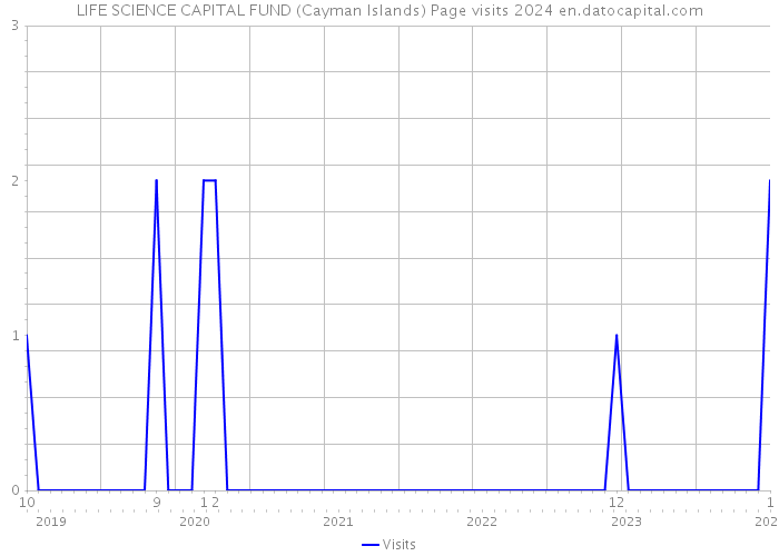 LIFE SCIENCE CAPITAL FUND (Cayman Islands) Page visits 2024 