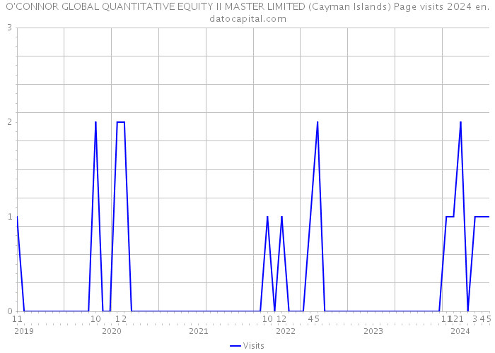 O'CONNOR GLOBAL QUANTITATIVE EQUITY II MASTER LIMITED (Cayman Islands) Page visits 2024 