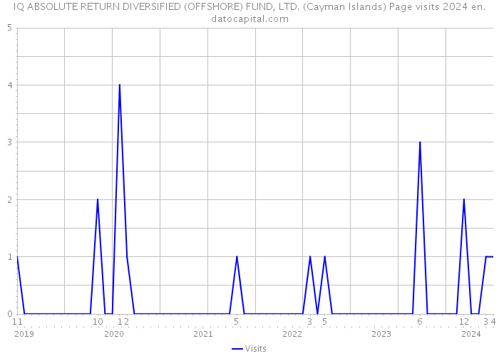 IQ ABSOLUTE RETURN DIVERSIFIED (OFFSHORE) FUND, LTD. (Cayman Islands) Page visits 2024 
