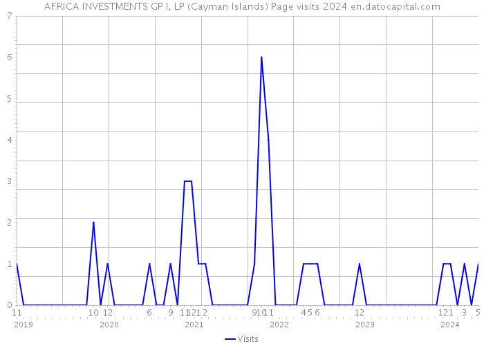 AFRICA INVESTMENTS GP I, LP (Cayman Islands) Page visits 2024 