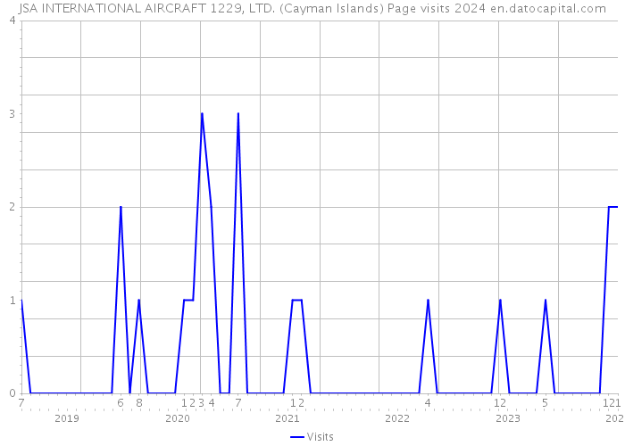 JSA INTERNATIONAL AIRCRAFT 1229, LTD. (Cayman Islands) Page visits 2024 