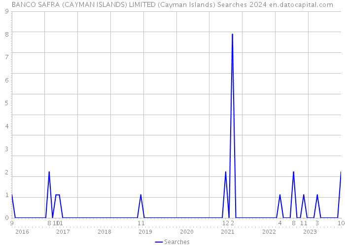 BANCO SAFRA (CAYMAN ISLANDS) LIMITED (Cayman Islands) Searches 2024 