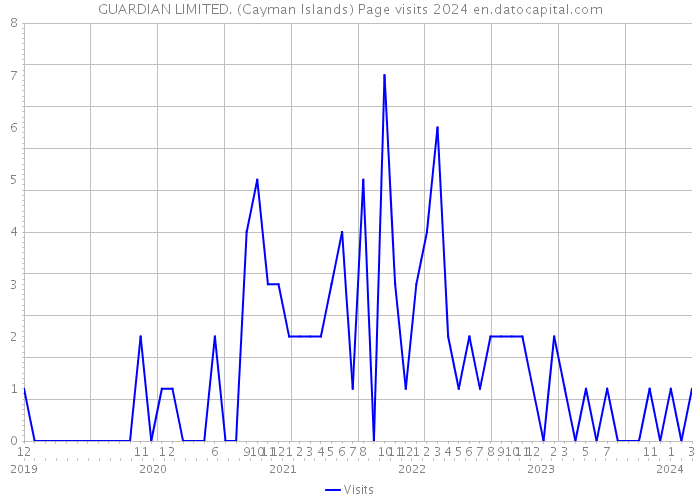 GUARDIAN LIMITED. (Cayman Islands) Page visits 2024 
