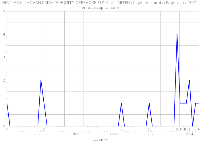 HIRTLE CALLAGHAN PRIVATE EQUITY OFFSHORE FUND IX LIMITED (Cayman Islands) Page visits 2024 
