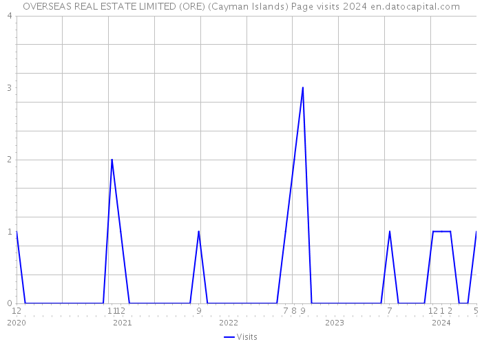 OVERSEAS REAL ESTATE LIMITED (ORE) (Cayman Islands) Page visits 2024 