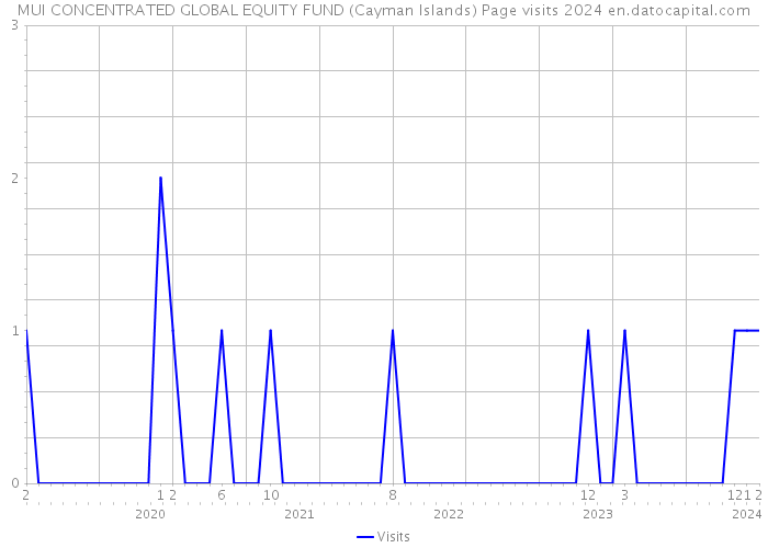 MUI CONCENTRATED GLOBAL EQUITY FUND (Cayman Islands) Page visits 2024 