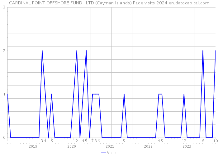 CARDINAL POINT OFFSHORE FUND I LTD (Cayman Islands) Page visits 2024 