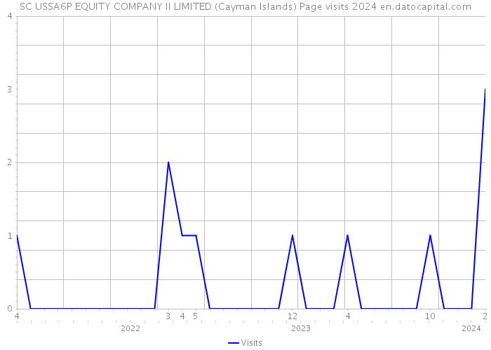 SC USSA6P EQUITY COMPANY II LIMITED (Cayman Islands) Page visits 2024 
