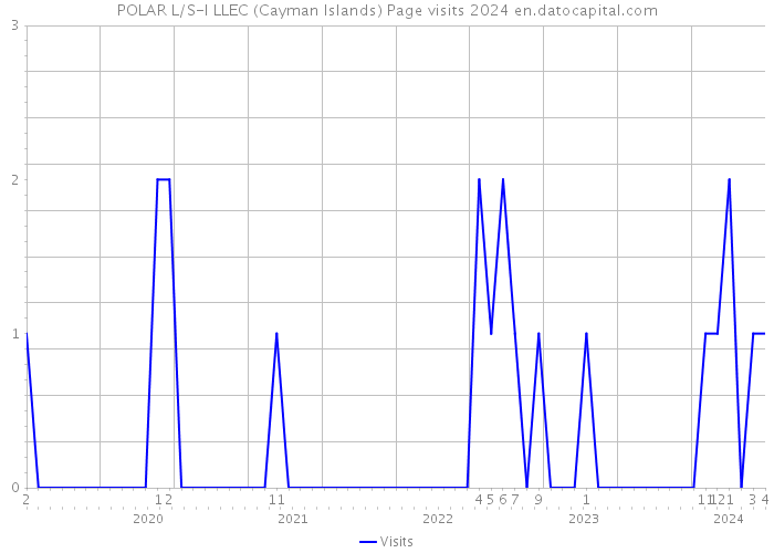 POLAR L/S-I LLEC (Cayman Islands) Page visits 2024 