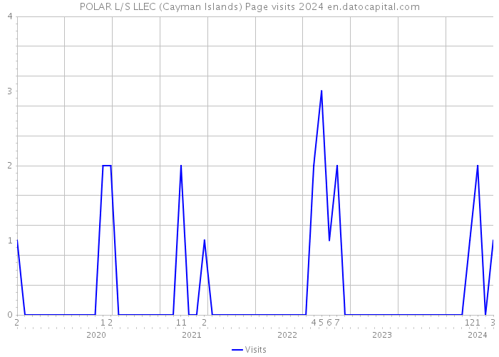 POLAR L/S LLEC (Cayman Islands) Page visits 2024 