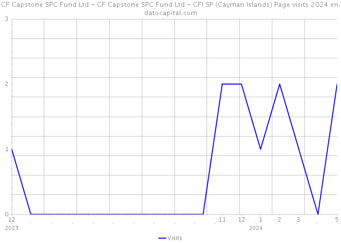 CF Capstone SPC Fund Ltd - CF Capstone SPC Fund Ltd - CFI SP (Cayman Islands) Page visits 2024 