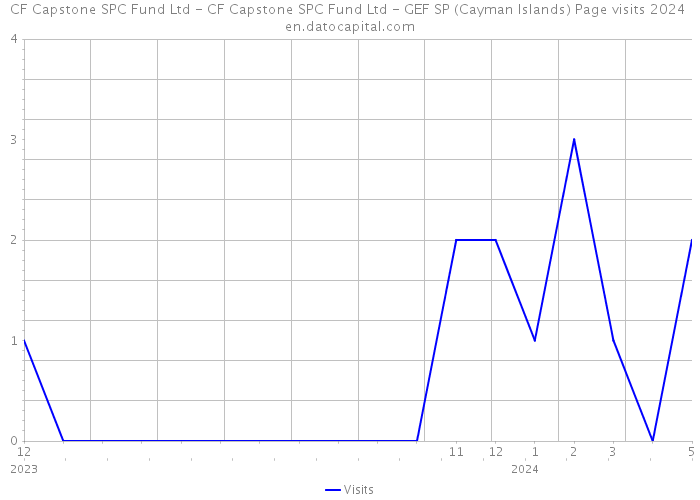 CF Capstone SPC Fund Ltd - CF Capstone SPC Fund Ltd - GEF SP (Cayman Islands) Page visits 2024 