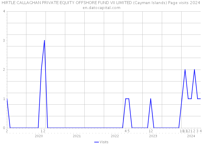 HIRTLE CALLAGHAN PRIVATE EQUITY OFFSHORE FUND VII LIMITED (Cayman Islands) Page visits 2024 