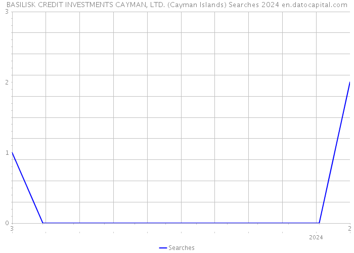 BASILISK CREDIT INVESTMENTS CAYMAN, LTD. (Cayman Islands) Searches 2024 