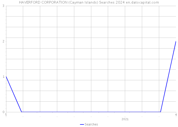 HAVERFORD CORPORATION (Cayman Islands) Searches 2024 