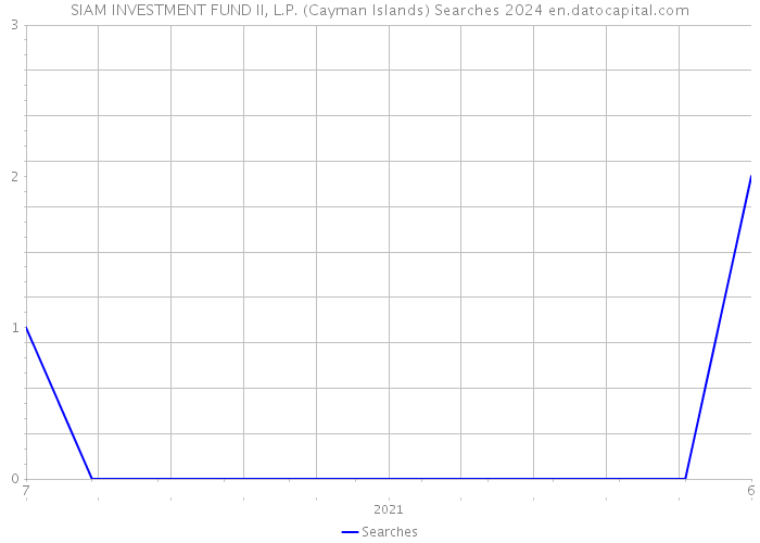 SIAM INVESTMENT FUND II, L.P. (Cayman Islands) Searches 2024 
