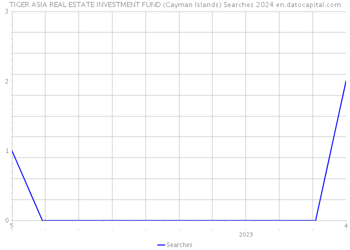 TIGER ASIA REAL ESTATE INVESTMENT FUND (Cayman Islands) Searches 2024 