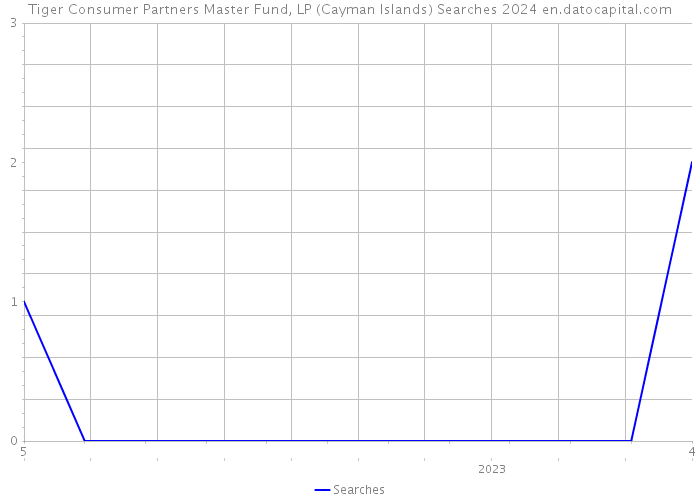 Tiger Consumer Partners Master Fund, LP (Cayman Islands) Searches 2024 