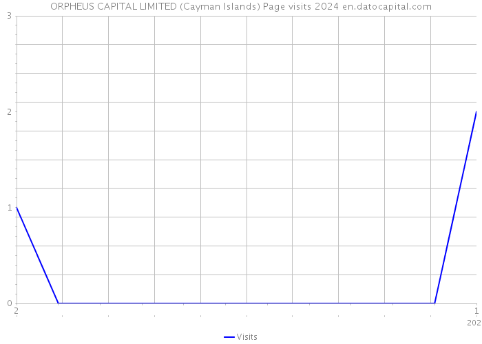 ORPHEUS CAPITAL LIMITED (Cayman Islands) Page visits 2024 