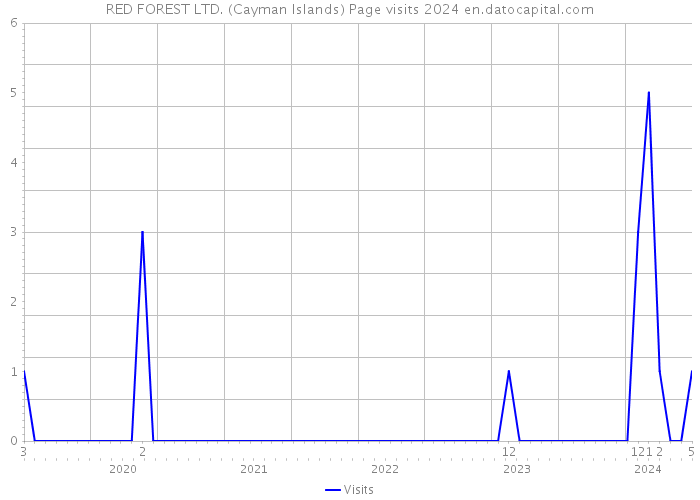 RED FOREST LTD. (Cayman Islands) Page visits 2024 