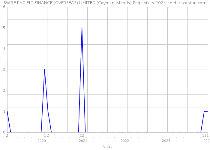 SWIRE PACIFIC FINANCE (OVERSEAS) LIMITED (Cayman Islands) Page visits 2024 