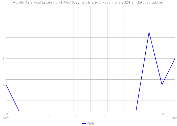 Apollo Asia Real Estate Fund AAC (Cayman Islands) Page visits 2024 