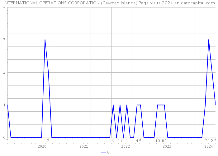 INTERNATIONAL OPERATIONS CORPORATION (Cayman Islands) Page visits 2024 