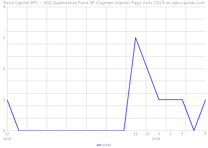 Reed Capital SPC - XEQ Quantitative Fund SP (Cayman Islands) Page visits 2024 