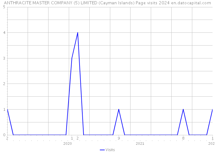 ANTHRACITE MASTER COMPANY (5) LIMITED (Cayman Islands) Page visits 2024 