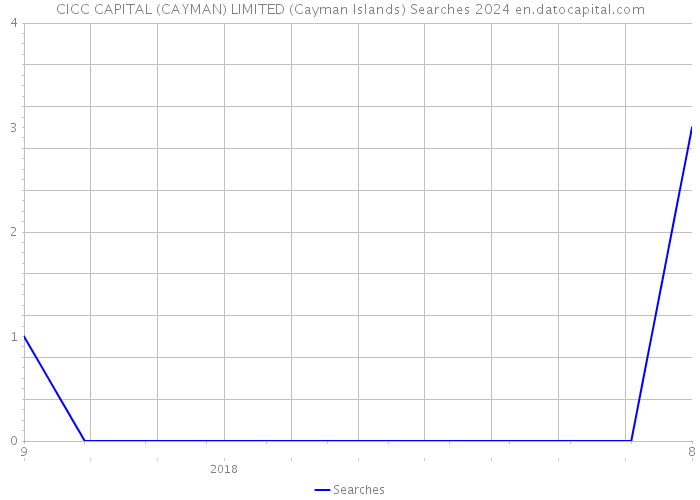 CICC CAPITAL (CAYMAN) LIMITED (Cayman Islands) Searches 2024 