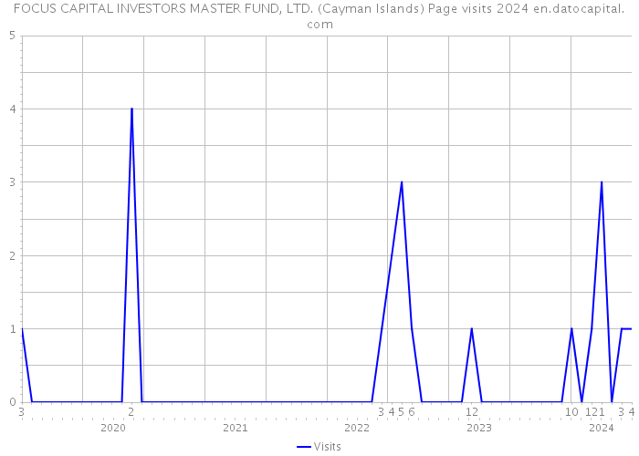 FOCUS CAPITAL INVESTORS MASTER FUND, LTD. (Cayman Islands) Page visits 2024 