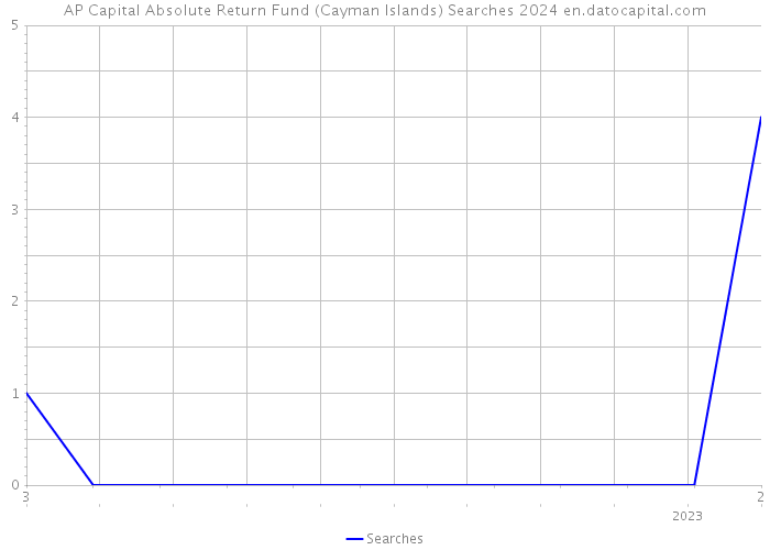 AP Capital Absolute Return Fund (Cayman Islands) Searches 2024 