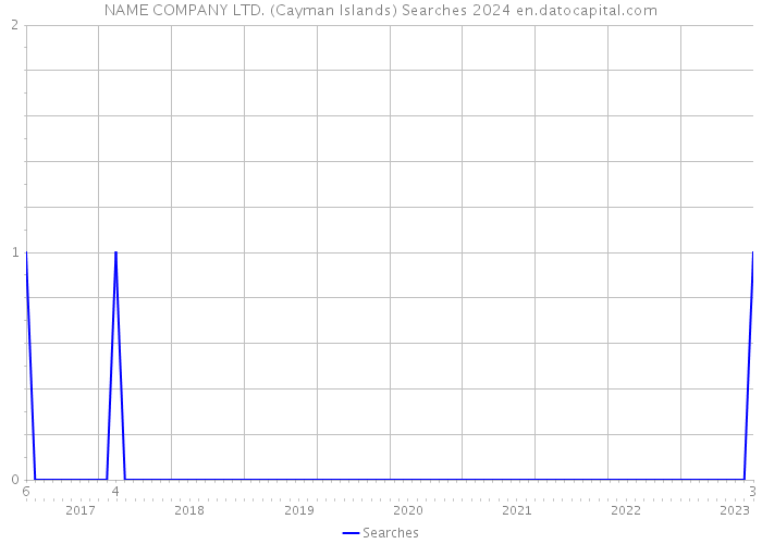 NAME COMPANY LTD. (Cayman Islands) Searches 2024 