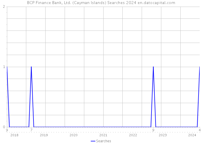 BCP Finance Bank, Ltd. (Cayman Islands) Searches 2024 