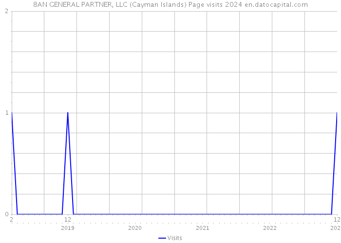 8AN GENERAL PARTNER, LLC (Cayman Islands) Page visits 2024 