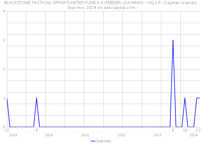 BLACKSTONE TACTICAL OPPORTUNITIES FUND II (I-FEEDER) (CAYMAN) - NQ L.P. (Cayman Islands) Searches 2024 