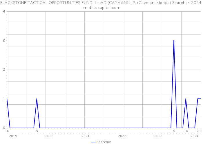 BLACKSTONE TACTICAL OPPORTUNITIES FUND II - AD (CAYMAN) L.P. (Cayman Islands) Searches 2024 