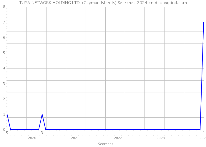 TUYA NETWORK HOLDING LTD. (Cayman Islands) Searches 2024 