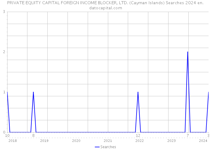 PRIVATE EQUITY CAPITAL FOREIGN INCOME BLOCKER, LTD. (Cayman Islands) Searches 2024 